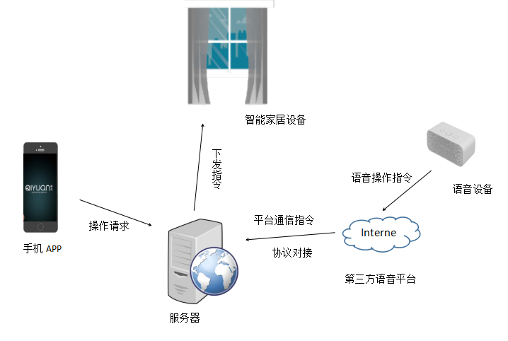 智能家居系统
